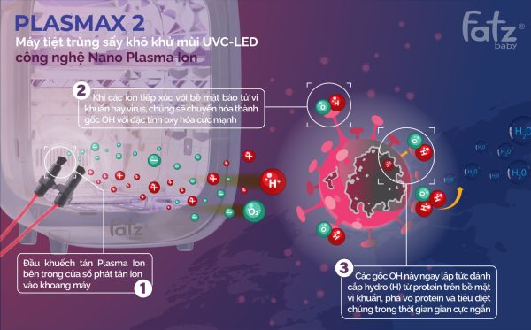 Máy tiệt trùng sấy khô khử mùi UVC-LED công nghệ Nano Plasma Ion PLASMAX 2 - Hình ảnh 4